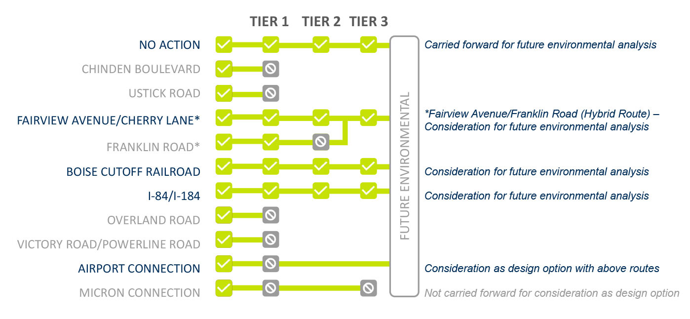 Options carries forward for future environmental analysis include No Build, Fairview Avenue/Cherry Lane, Boise Cutoff Railroad, I-84/I-184 and Airport Connection