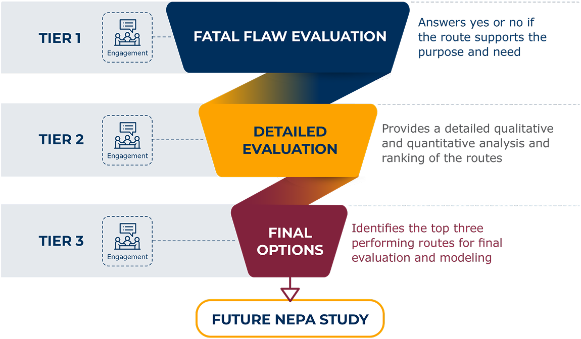 Evaluation Process